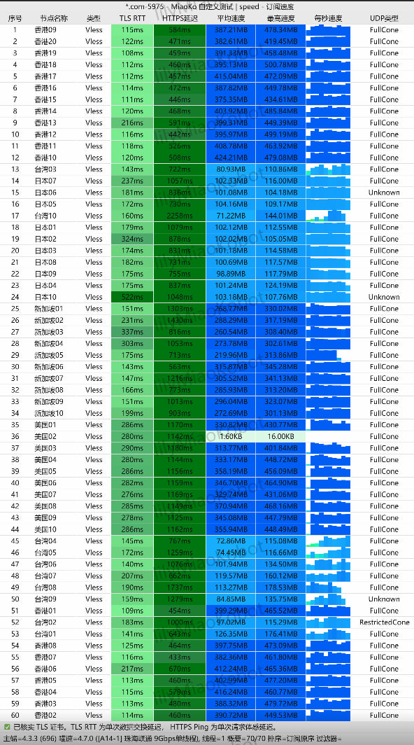 光速云 9Gbps 珠海联通 VLESS 单线程测速跑满图